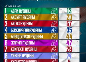 АБАЙ ОБЛЫСЫНДАҒЫ САЙЛАУ УЧАСКЕЛЕРІНІҢ ЖАЛПЫ САНЫ