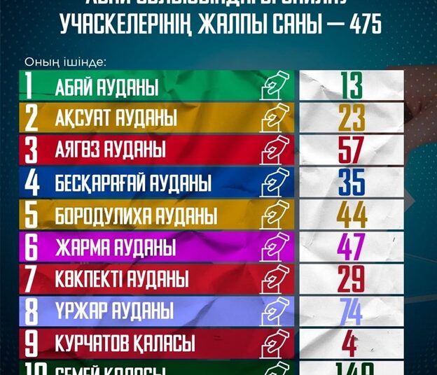 АБАЙ ОБЛЫСЫНДАҒЫ САЙЛАУ УЧАСКЕЛЕРІНІҢ ЖАЛПЫ САНЫ