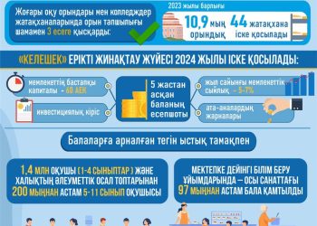 Қазақстанда білім беру мен денсаулық сақтау салаларын дамытуға айырықша көңіл бөлініп келеді