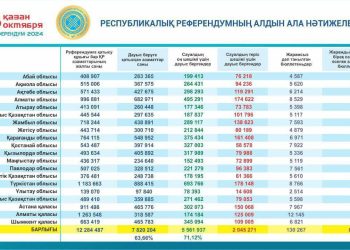 ҚР Орталық референдум комиссиясы республикалық референдумда дауыс берудің алдын ала нәтижелерін жариялады