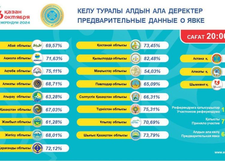 2024 жылғы 6 қазандағы республикалық референдумда дауыс беруге құқығы бар азаматтардың келуінің алдын ала қорытындылары туралы ақпарат 