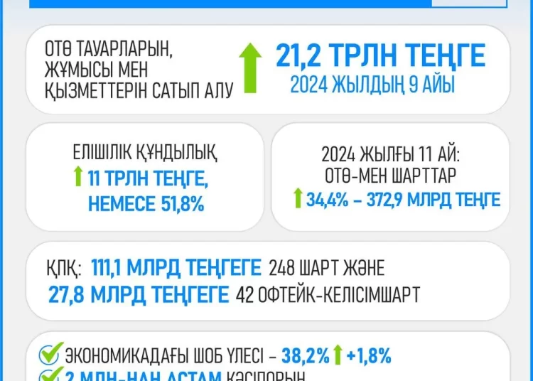Елішілік құндылық – басым бағытта: отандық тауар өндірушілерімен жасалған шарттар сомасы 34,4%-ға өст
