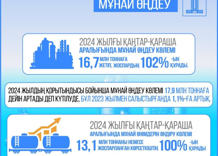 2024 жылдың қорытындысы бойынша елімізде мұнай өңдеу көлемі 17,9 млн тонна деңгейінде күтілуде