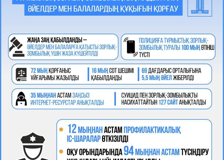 Қазақстанда тұрмыстық зорлық-зомбылықтың алдын алу және әйелдер құқығын қорғау шаралары күшейтілуде