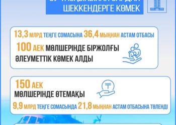 2024 жылы су тасқынынан зардап шеккен 36, 4 мыңнан астам отбасына 100 АЕК мөлшерінде біржолғы әлеуметтік көмек көрсетілді