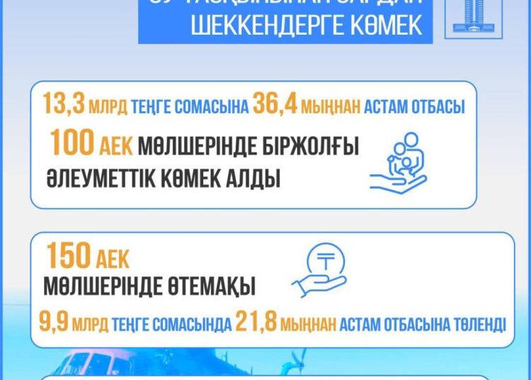 2024 жылы су тасқынынан зардап шеккен 36, 4 мыңнан астам отбасына 100 АЕК мөлшерінде біржолғы әлеуметтік көмек көрсетілді
