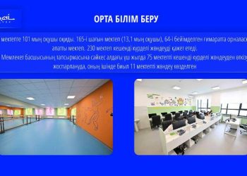 Абай облысында 75 мектеп күрделі жөндеуден өтеді