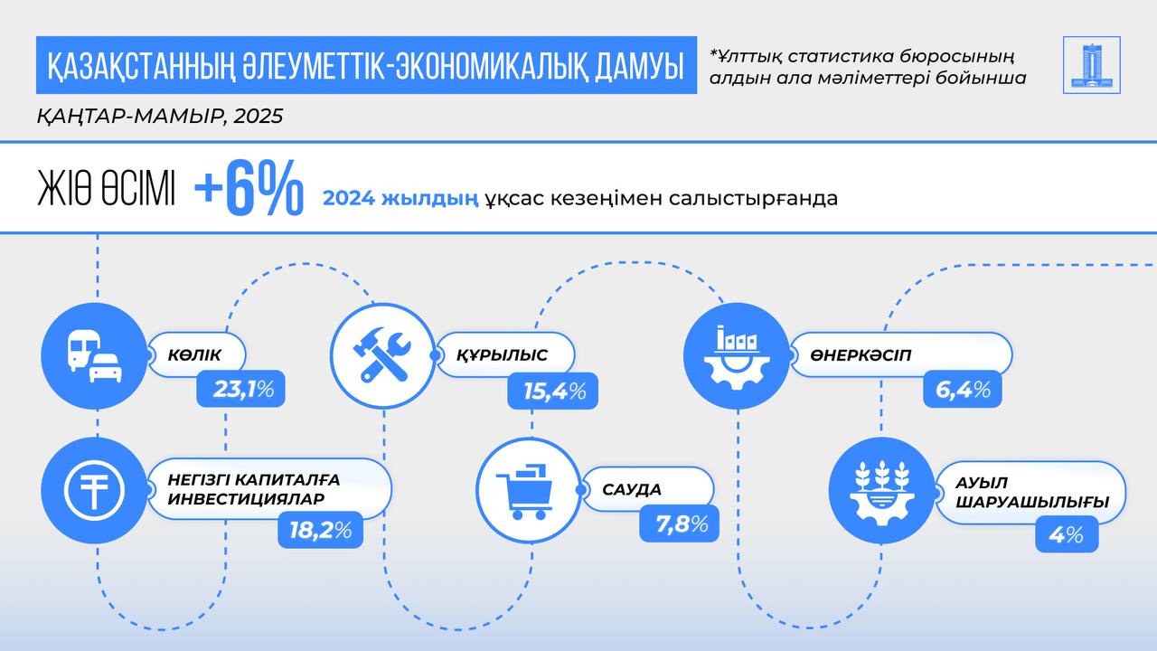 Қазақстан экономикасы өсім жолында: 2025 жылдың алғашқы бес айында ЖІӨ 6%-ға артты