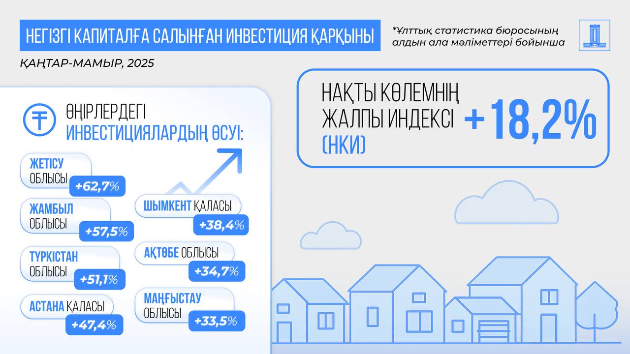Қазақстан экономикасы өсім жолында: 2025 жылдың алғашқы бес айында ЖІӨ 6%-ға артты