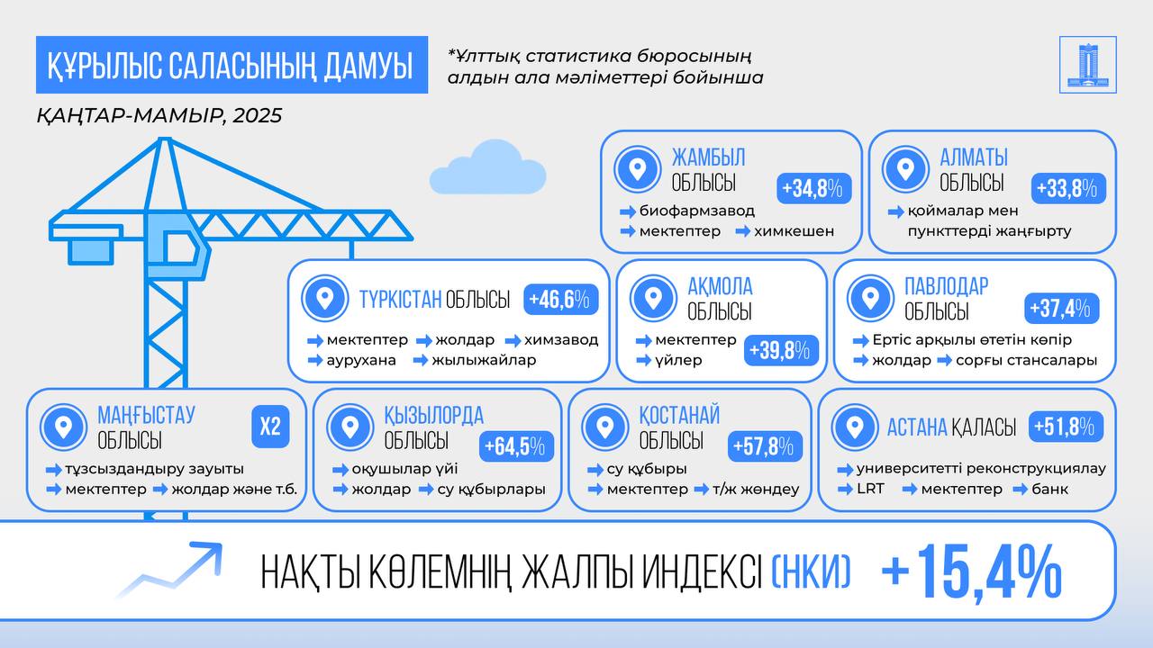 Қазақстан экономикасы өсім жолында: 2025 жылдың алғашқы бес айында ЖІӨ 6%-ға артты
