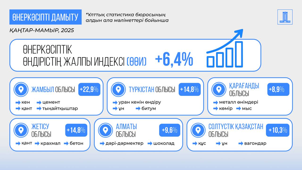 Қазақстан экономикасы өсім жолында: 2025 жылдың алғашқы бес айында ЖІӨ 6%-ға артты