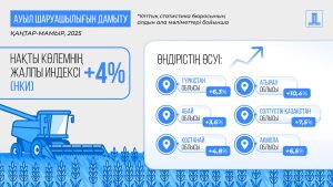 Қазақстан экономикасы өсім жолында: 2025 жылдың алғашқы бес айында ЖІӨ 6%-ға артты