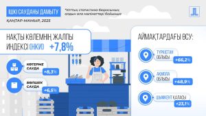 Қазақстан экономикасы өсім жолында: 2025 жылдың алғашқы бес айында ЖІӨ 6%-ға артты