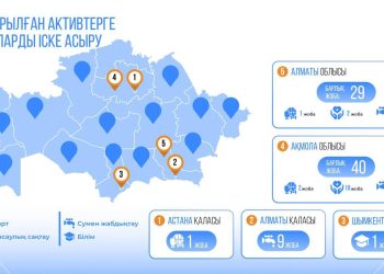 Елімізде қайтарылған активтер есебінен 400-ден астам әлеуметтік нысан салынып жатыр