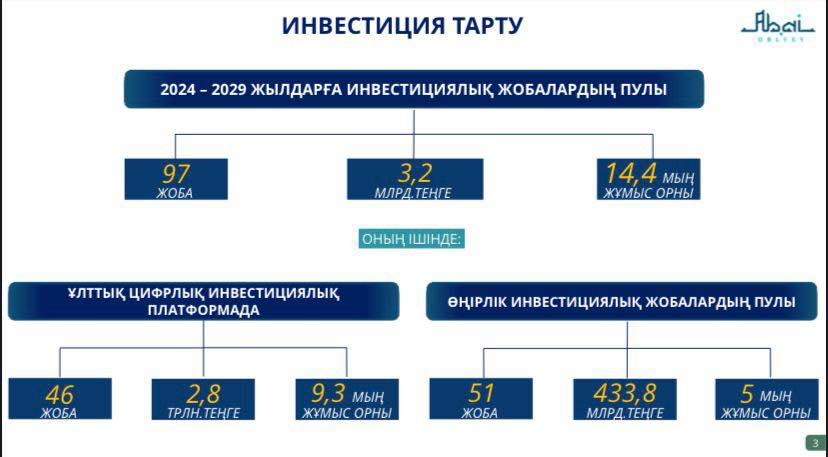 Абай облысы экономикасында тұрақты өсу: 9 айда 364,1 млрд теңге инвестиция тартылады