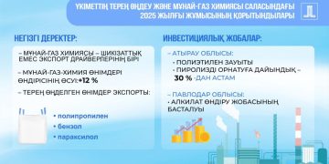 Үкімет Мемлекет басшысының тапсырмаларын орындау бойынша жыл қорытындысын шығаруда: Қазақстанда мұнай-газ химиясы өнімдерін өндіру көлемі 12%-ға ұлғайды