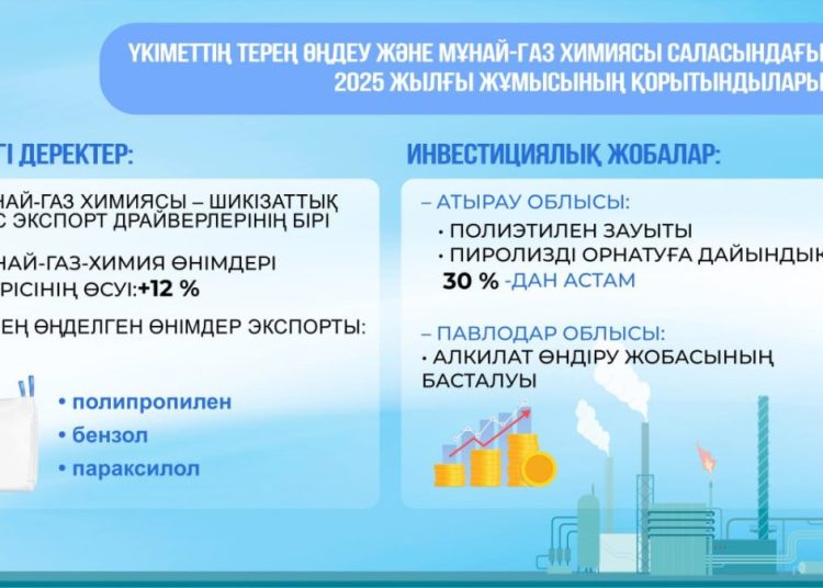 Үкімет Мемлекет басшысының тапсырмаларын орындау бойынша жыл қорытындысын шығаруда: Қазақстанда мұнай-газ химиясы өнімдерін өндіру көлемі 12%-ға ұлғайды