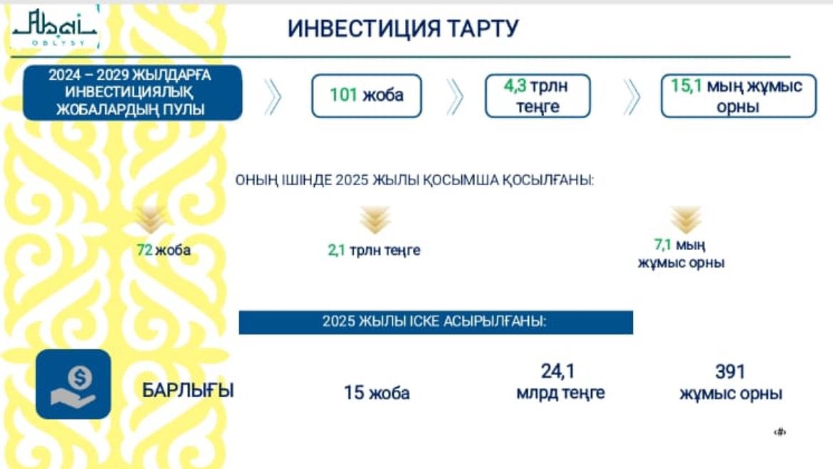 Меншікті кірістердің өсу қарқыны бойынша облыс республикада екінші орында тұр