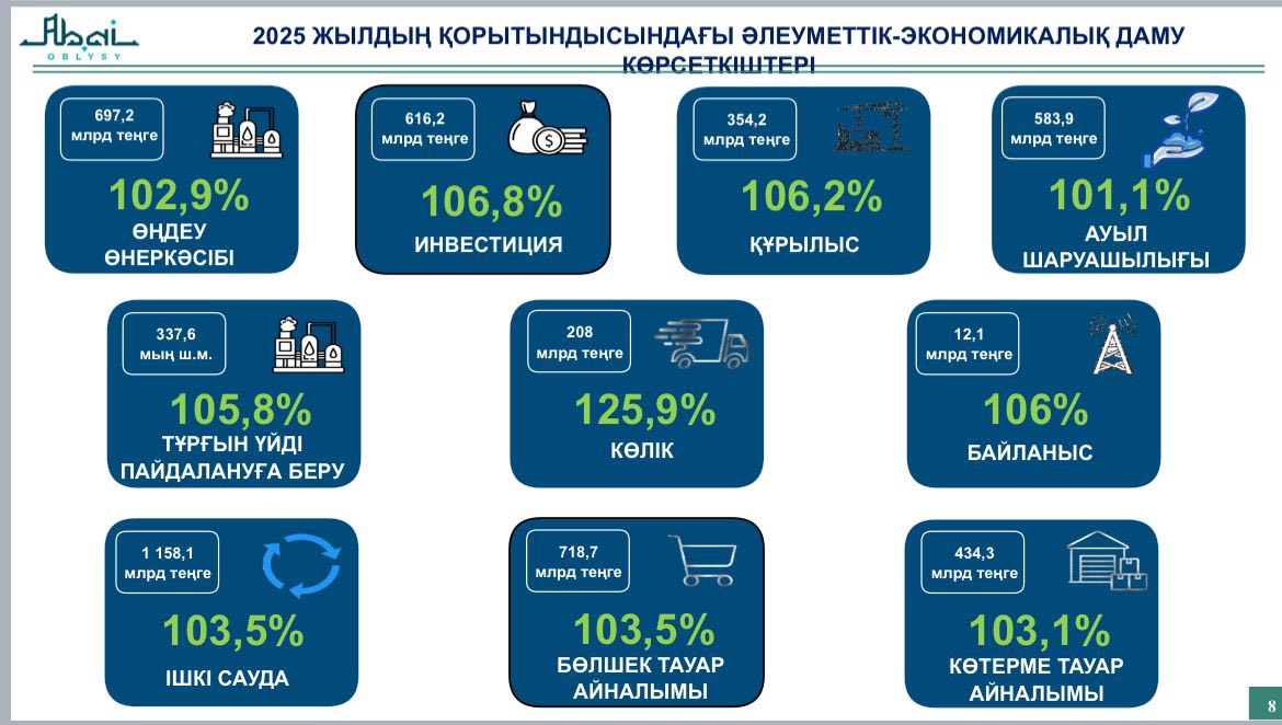 Меншікті кірістердің өсу қарқыны бойынша облыс республикада екінші орында тұр