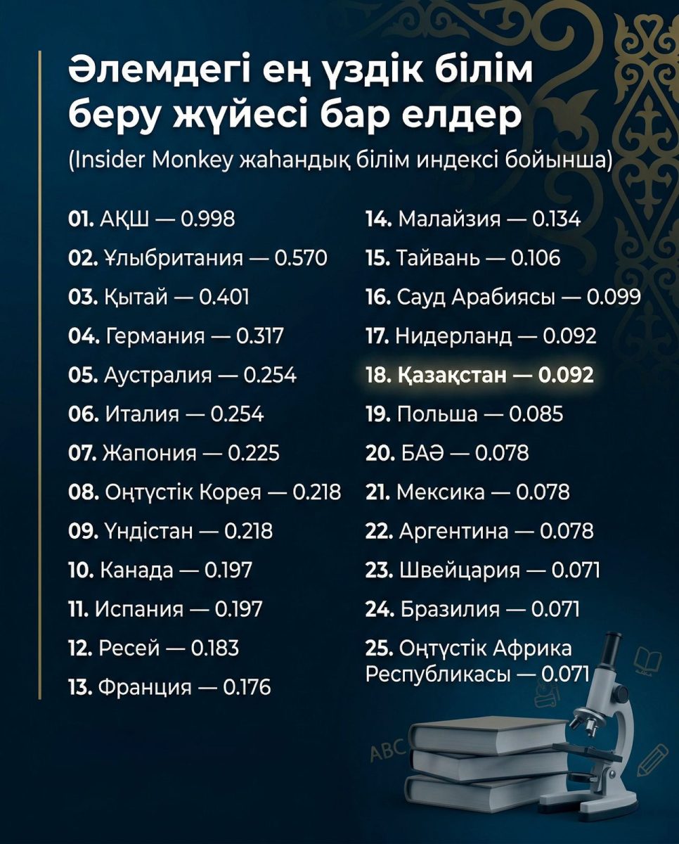 Қазақстан білім беру саласында жаһандық топ-20 қатарына еніп, дамыған жүйелер арасындағы позициясын нығайтып жатыр