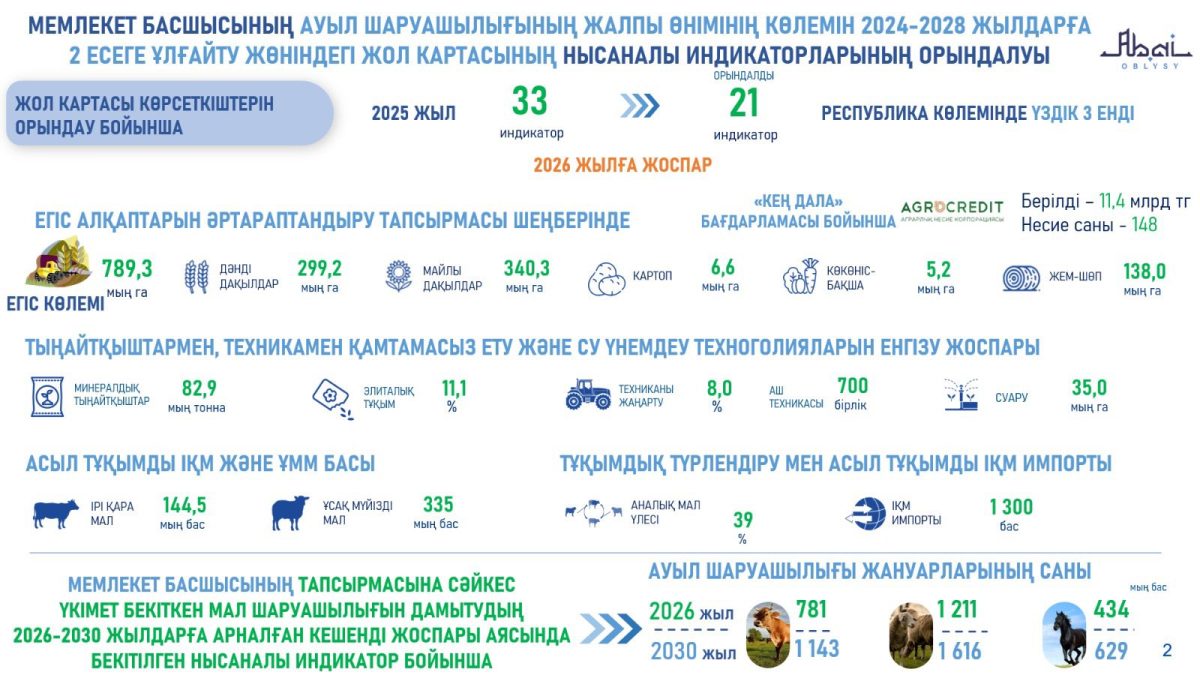 Абай облысында агросалаға серпін: жаңа жобалар мен инвестициялар көлемі артты