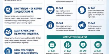 Жаңа Конституция – Әділетті Қазақстанның берік құқықтық негізі